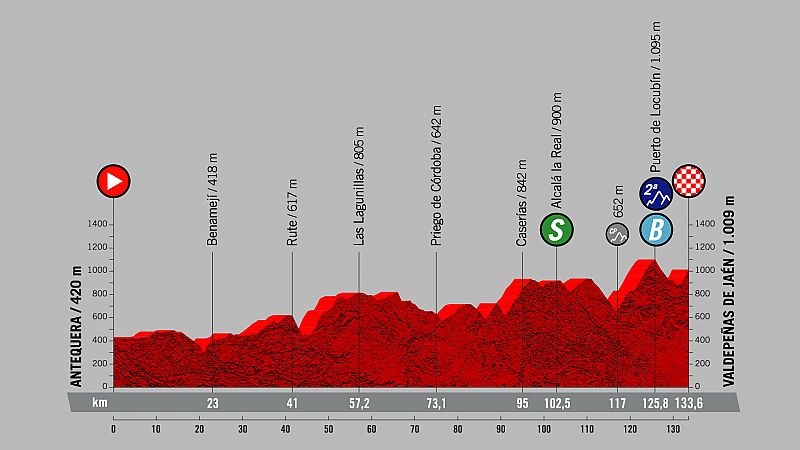 El muro final en Valdepeas de Jan invita a Roglic a intentar otro zarpazo