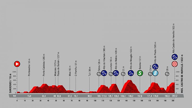 La Vuelta 2021 afronta su ltima trampa en Mos, en juego el podio final