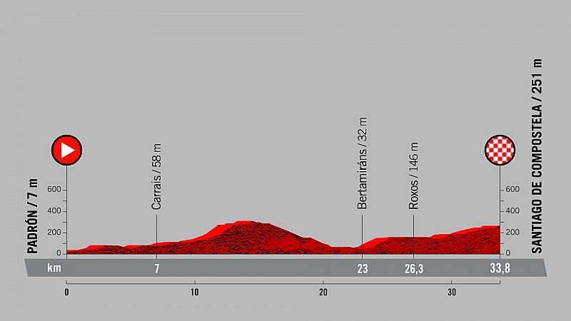 La Vuelta concluye con una contrarreloj en la que Roglic apunta a ganarse el jubileo