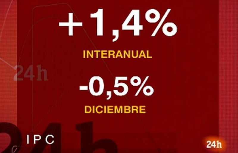 El IPC cierra 2008 en el 1,4%, la tasa interanual más baja de los últimos diez años