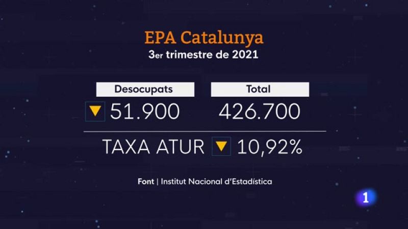 Catalunya lidera la recuperació de l'ocupació després de la pandèmia