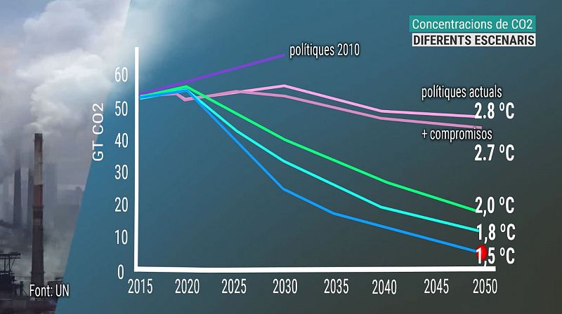 L'objectiu climàtic: reduir les concentracions de CO2