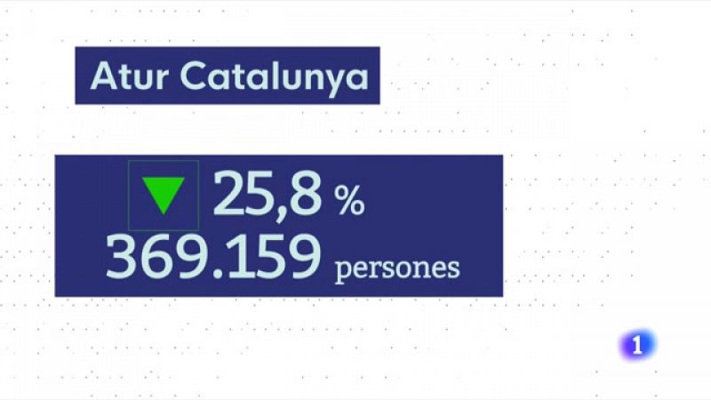 L'atur es redueix durant el 2021 en un 25,8% a Catalunya