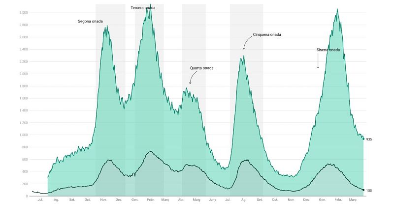 Les UCI baixen als 100 ingressats per primera vegada en quatre mesos