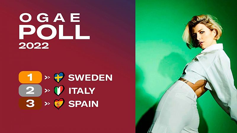 Suecia se impone por poco a Italia en la OGAE Poll 2022 y España cierra el top 3: ¡Consulta los resultados!