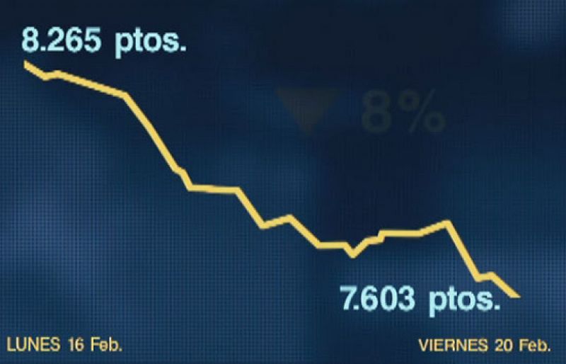 La Bolsa cae a los 7.600 puntos, nuevo mínimo desde 2004