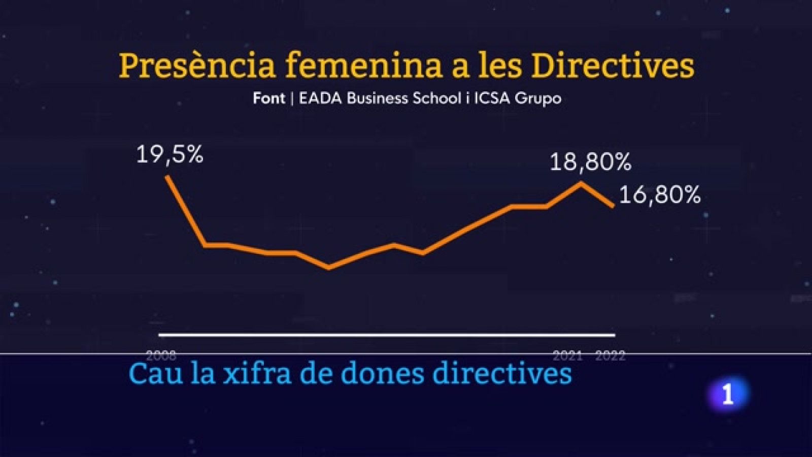 Cau el nombre de dones directives