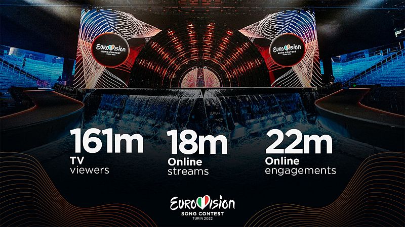 161 millones de espectadores vieron el Festival de Eurovisión 2022