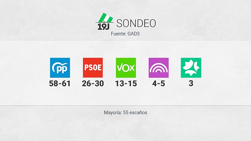 El PP arrasa en Andaluca con mayora absoluta, segn el sondeo de RTVE