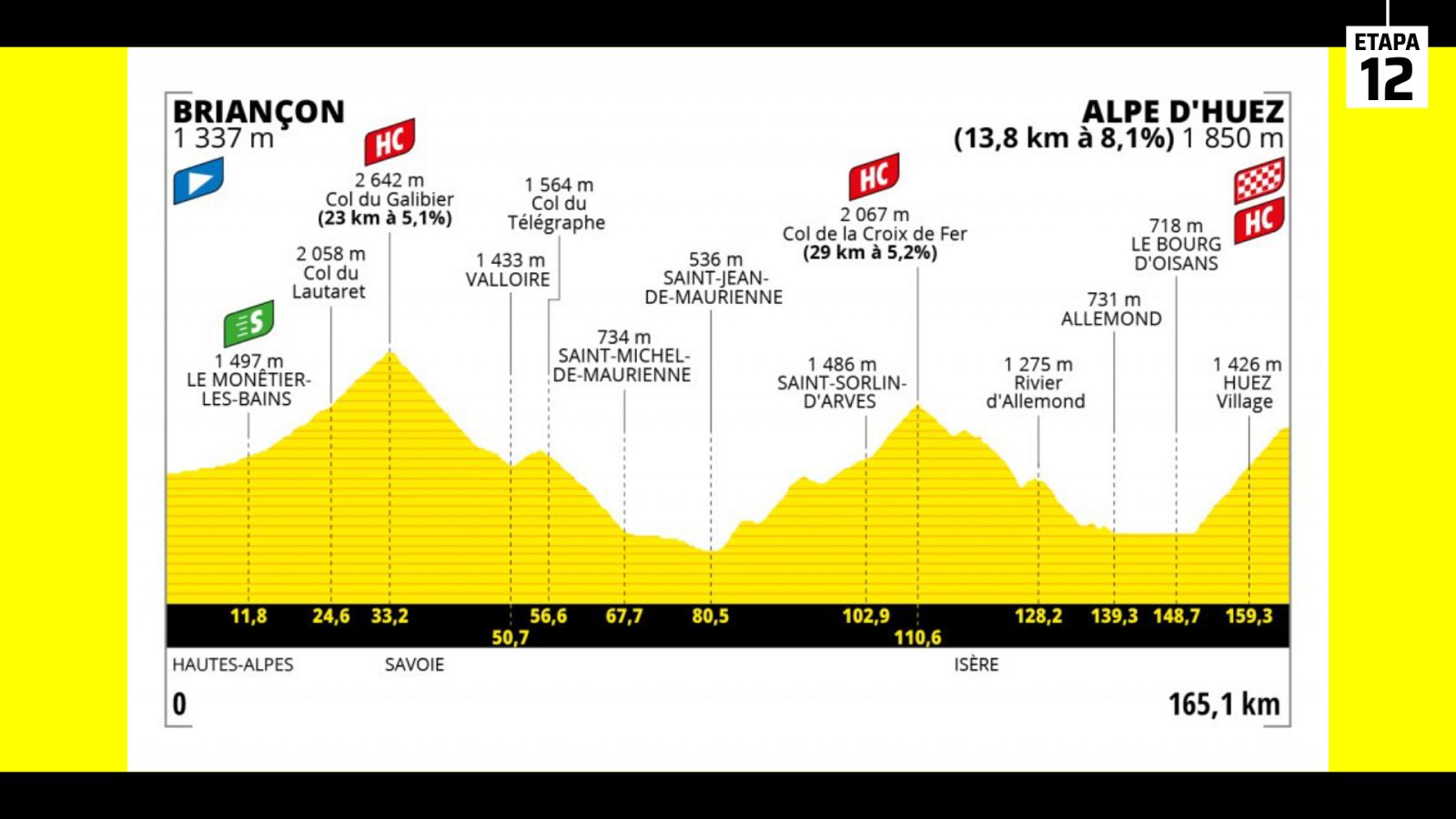 Tour 2022 | Perfil de la etapa 12 con final en Alpe d'Huez