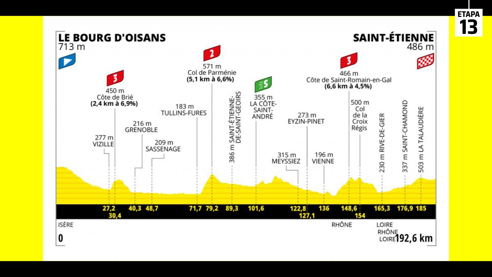 Tour 2022 | Perfil de la etapa 13