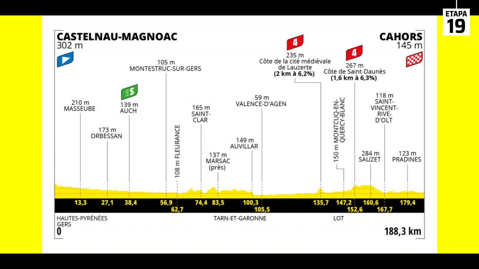 Tour 2022 | Perfil de la etapa 19