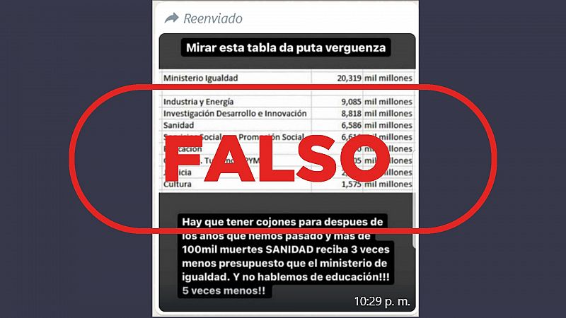 El presupuesto del Ministerio de Igualdad no es más alto que los de Sanidad y Educación: las cifras que muestra esta tabla son falsas