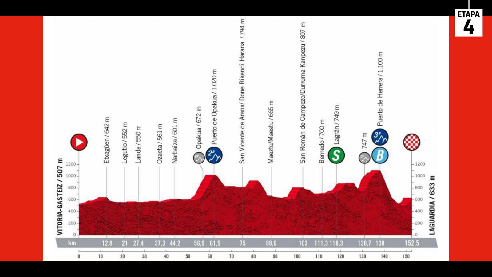 Vuelta 2022: Perfil de la etapa 4: Vitoria-Laguardia