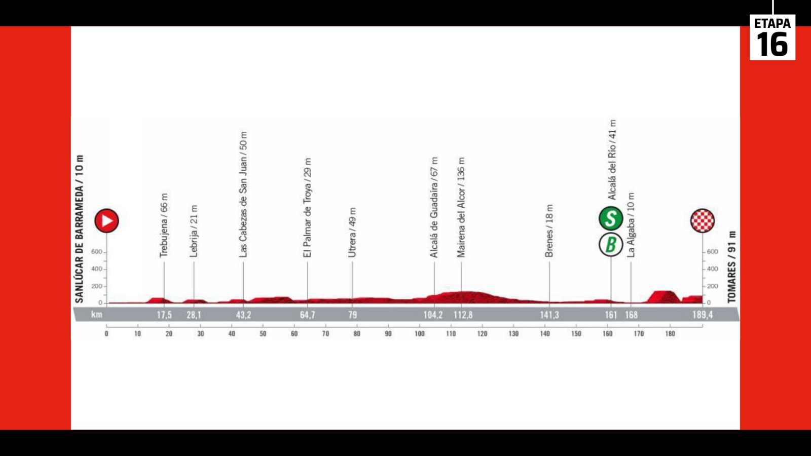 Vuelta 2022 | Perfil de la etapa 16: Sanlúcar de Barrameda - Tomares