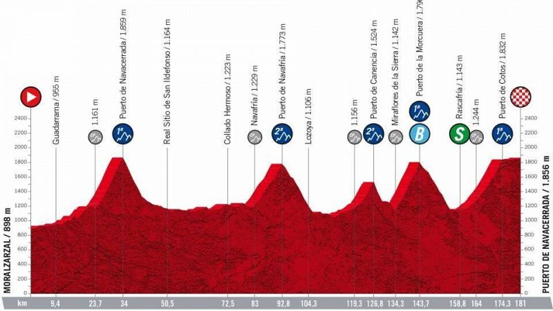 Vuelta 2022 | Restricciones de trfico en la etapa 20 entre Moralzarzal y el Puerto de Navacerrada