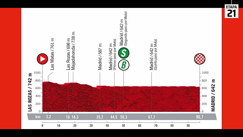 Etapa 21 de la Vuelta a Espa�a: recorrido y perfil de Las Rozas a Madrid