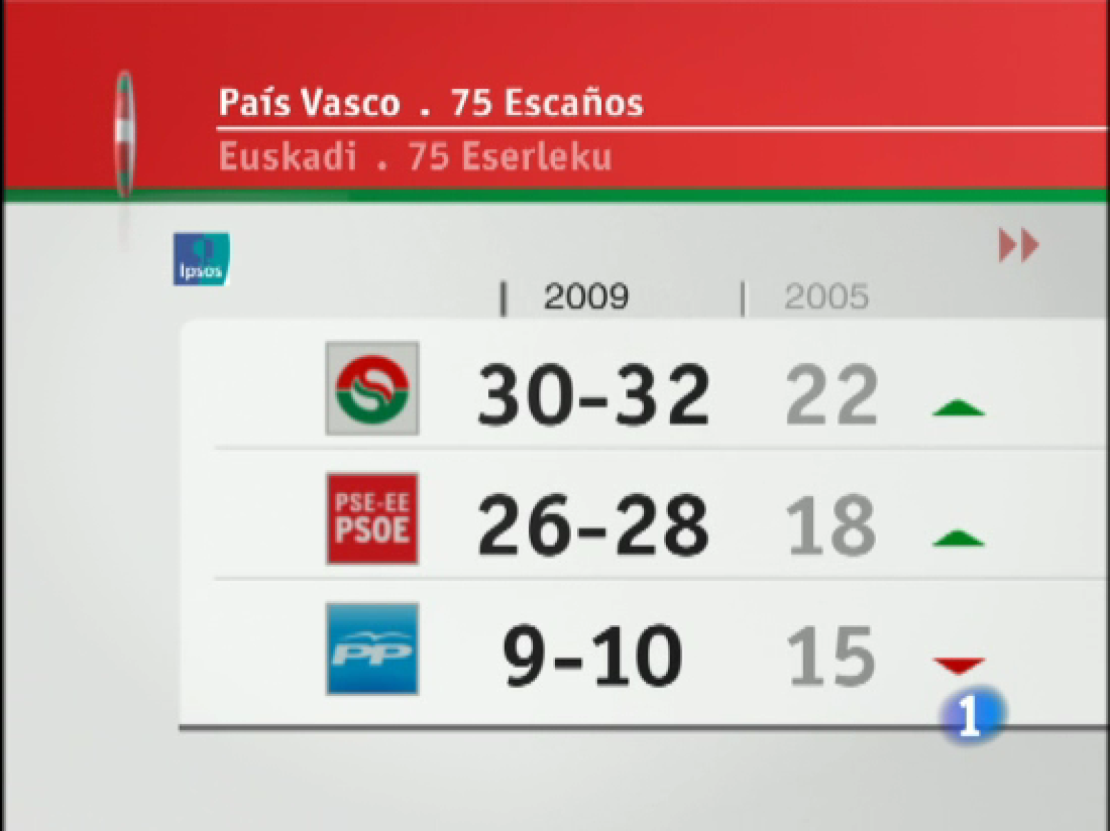 Datos del sondeo en Euskadi de IPSOS para RTVE