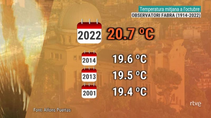 Catalunya ha viscut l'octubre més càlid