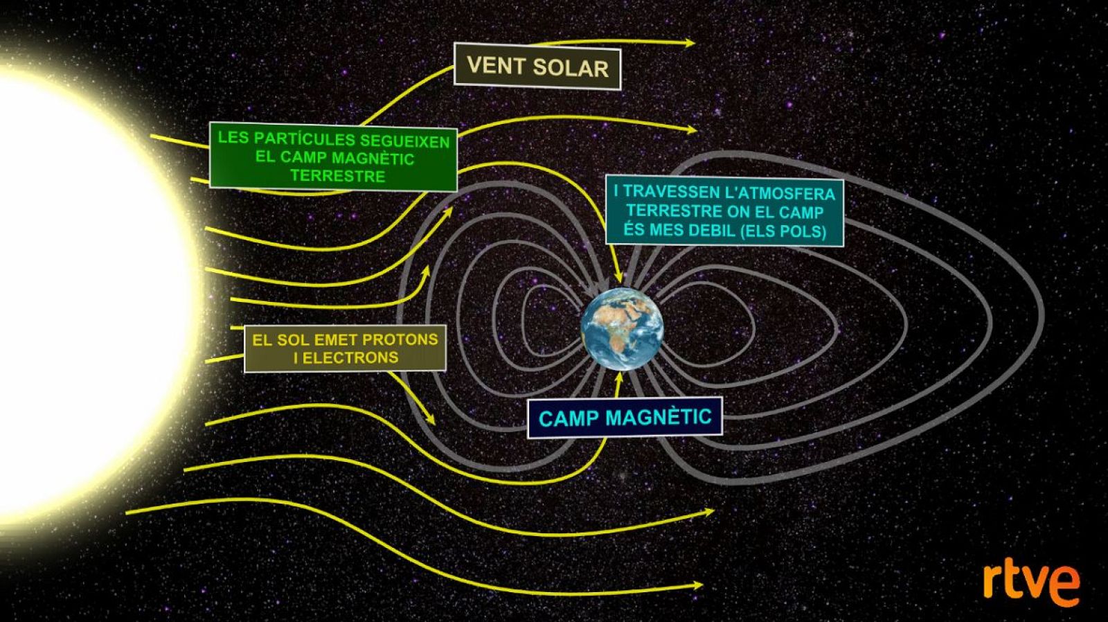 Com es formen les aurores boreals i de què depenen els seus colors? | Veure