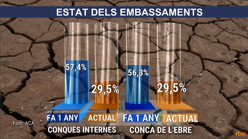 Les reserves d'aigua cauen per sota del 30%
