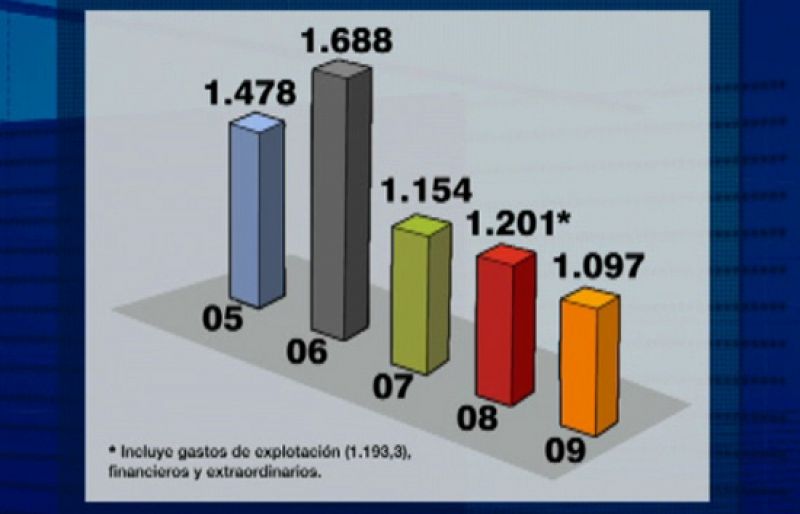 RTVE ahorra 68,7 millones, pero pierde 71,8, sobre todo, porque no se compensó la reducción del minuto de publicidad