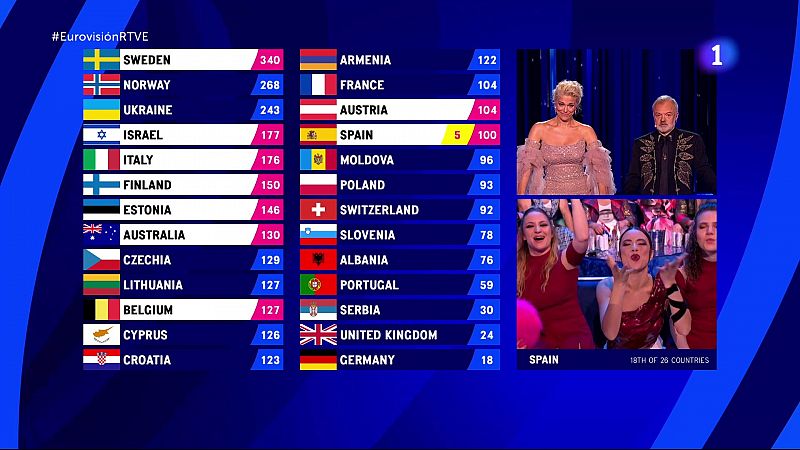 Eurovisin 2023: Qu pases han votado a Blanca Paloma? Todas las puntuaciones del jurado y el televoto