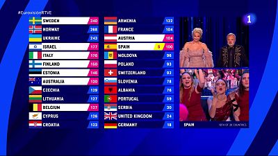 Eurovisin 2023: Qu pases han votado a Blanca Paloma? Todas las puntuaciones del jurado y el televoto