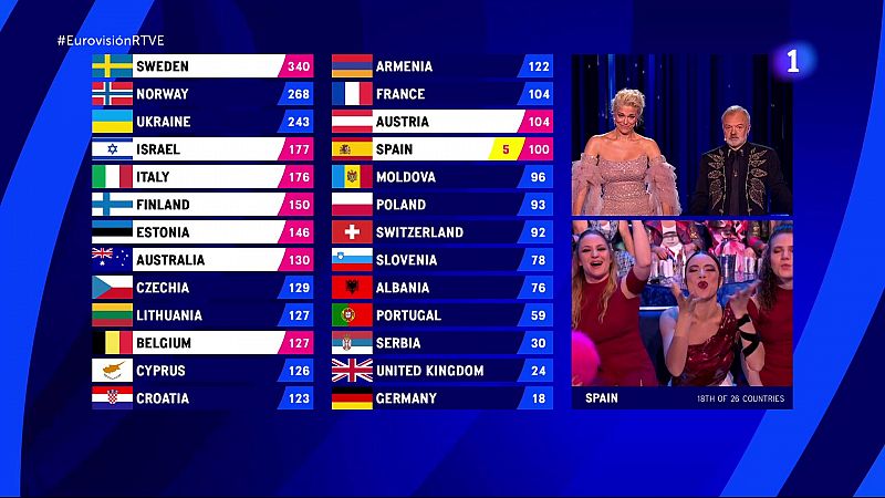 Eurovisin 2023: Qu pases han votado a Blanca Paloma? Todas las puntuaciones del jurado y el televoto