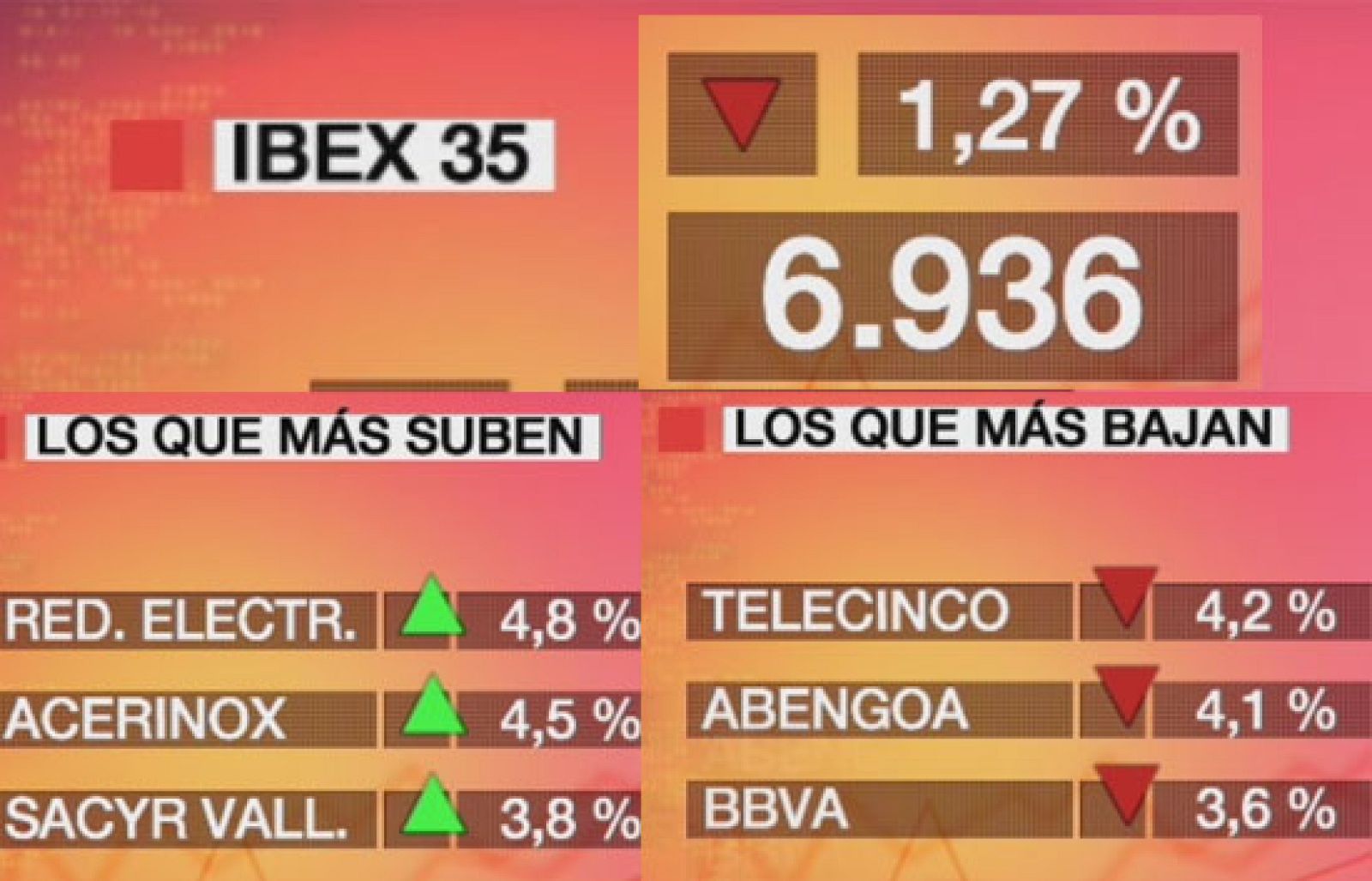 Economía 24H - La bolsa española baja el 1,27% hasta el mínimo anual de 6.936,90 puntos - Economía en 24 horas | Ver