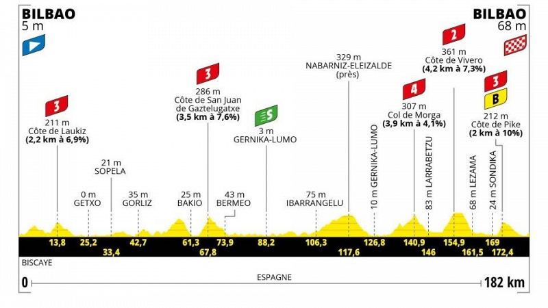 Perfil, recorrido, hora y donde ver la Etapa 1 del Tour de Francia 2023 entre Bilbao y Bilbao