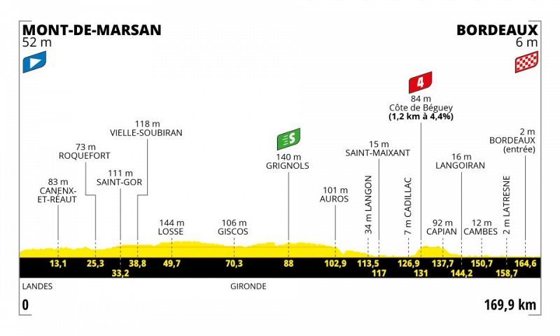 Perfil, recorrido, hora y donde ver la Etapa 7 del Tour de Francia 2023 entre Mont-de-Marsan y Burdeos