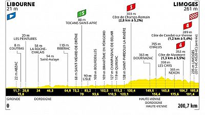 Perfil, recorrido, hora y dnde ver la etapa 8 del Tour de Francia 2023 entre Libourne y Limoges