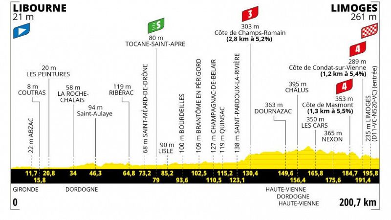 Perfil, recorrido, hora y dnde ver la etapa 8 del Tour de Francia 2023 entre Libourne y Limoges