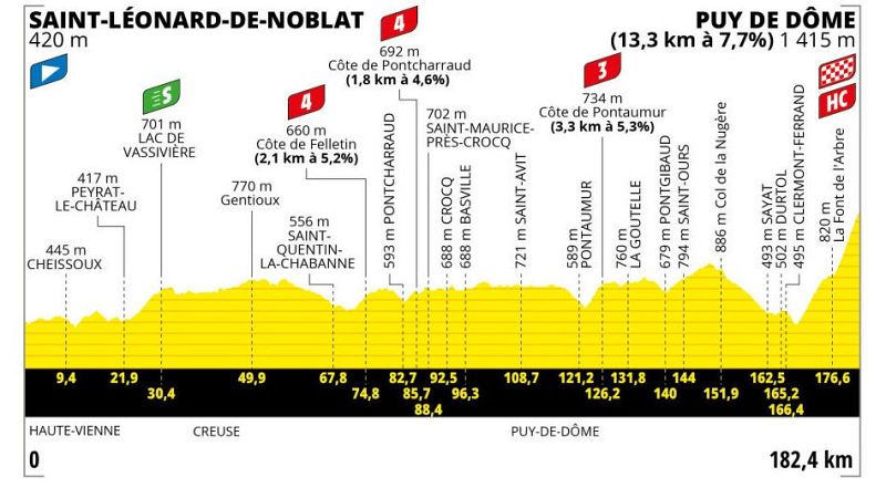 Perfil, recorrido, hora y dónde ver hoy en TV la etapa 9 del Tour de Francia 2023 entre Saint Léonard de Noblat y Puy de Dôme