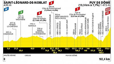 Perfil, recorrido, hora y dnde ver hoy en TV la etapa 9 del Tour de Francia 2023 entre Saint Lonard de Noblat y Puy de Dme