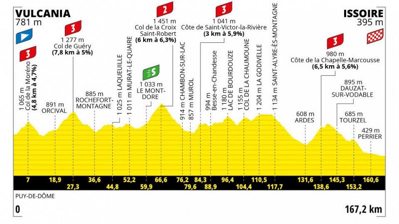 Perfil, recorrido, hora y dnde ver en TV hoy la etapa 10 del Tour de Francia 2023 entre Vulcania e Issoire