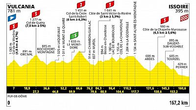 Perfil, recorrido, hora y dnde ver en TV hoy la etapa 10 del Tour de Francia 2023 entre Vulcania e Issoire