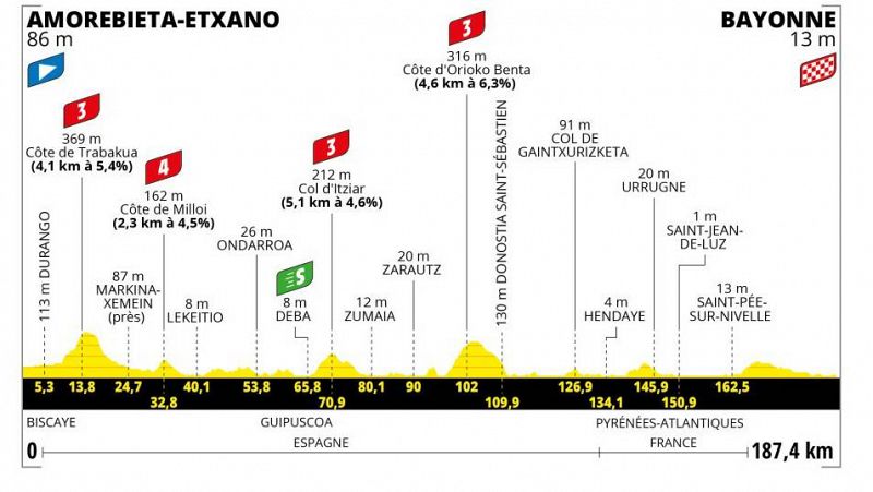 Perfil, recorrido, hora y donde ver la Etapa 3 del Tour de Francia 2023 entre Amorebieta-Echano y Bayona