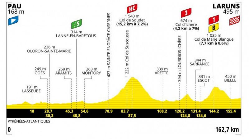Perfil, recorrido, hora y donde ver la Etapa 5 del Tour de Francia 2023 entre Pau y Laruns