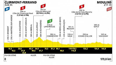 Perfil, recorrido, hora y dnde ver hoy en TV la etapa 11 del Tour de Francia 2023 entre Clermont-Ferrand - Moulins