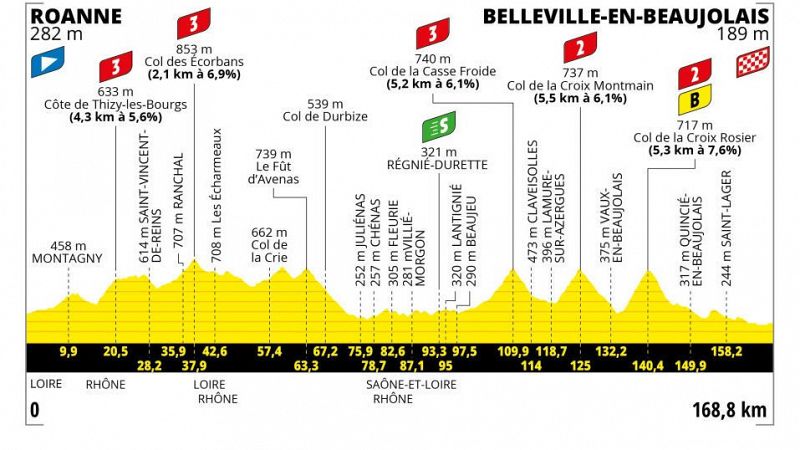 Perfil, recorrido, hora y dnde ver la etapa 12 del Tour de Francia 2023 entre Roanne y Belleville en Beaujolais