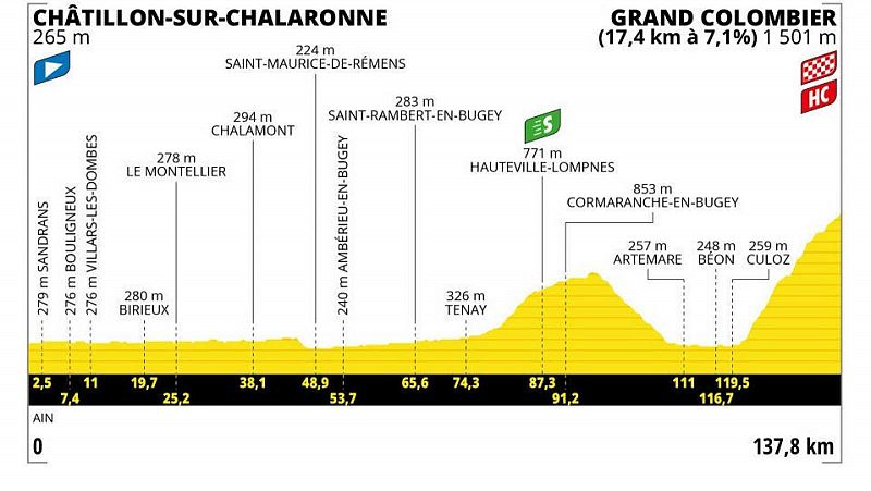 Perfil, recorrido, hora y dónde ver la etapa 13 del Tour de Francia 2023 entre Châtillon-sur-Chalaronne y Grand Colombier