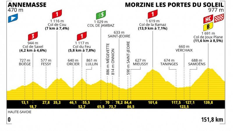 Perfil, recorrido, hora y dnde ver la etapa 14 del Tour de Francia 2023 entre Annemasse y Morzine
