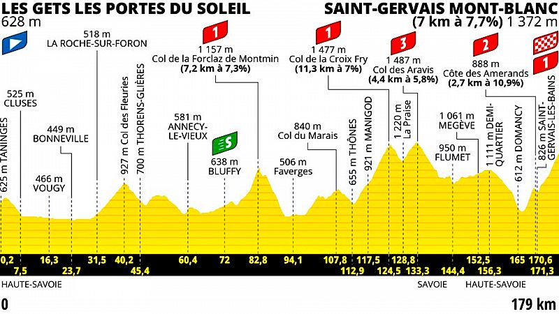 Perfil, recorrido, hora y dónde ver hoy la etapa 15 del Tour de Francia 2023 entre Les Gets y Le Bettex