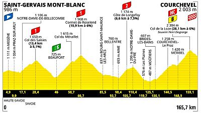 Perfil, recorrido, hora y dnde ver hoy en TV la etapa 17 del Tour de Francia 2023 entre Saint Gervais les Bains y Courchevel