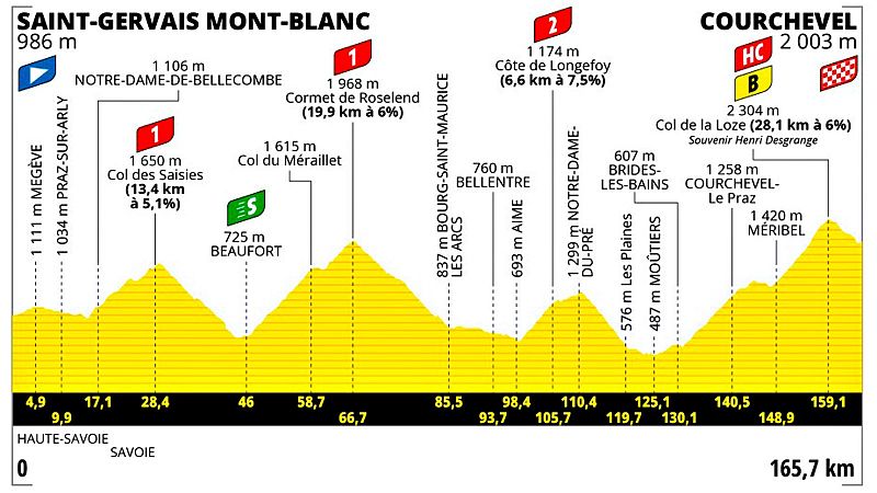 Perfil, recorrido, hora y dnde ver hoy en TV la etapa 17 del Tour de Francia 2023 entre Saint Gervais les Bains y Courchevel