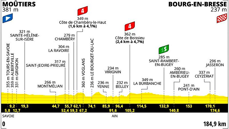Perfil, recorrido, hora y dnde ver hoy en TV la etapa 18 del Tour de Francia 2023 entre Motiers y Bourg en Bresse