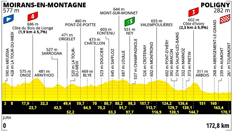 Perfil, recorrido, hora y dónde ver hoy en TV la etapa 19 del Tour de Francia 2023 entre Moirans en Montagne y Poligny