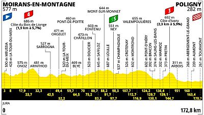 Perfil, recorrido, hora y dnde ver hoy en TV la etapa 19 del Tour de Francia 2023 entre Moirans en Montagne y Poligny